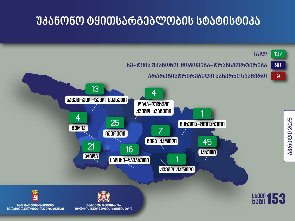 აპრილში უკანონო ტყითსარგებლობის 137 ფაქტი გამოავლინეს