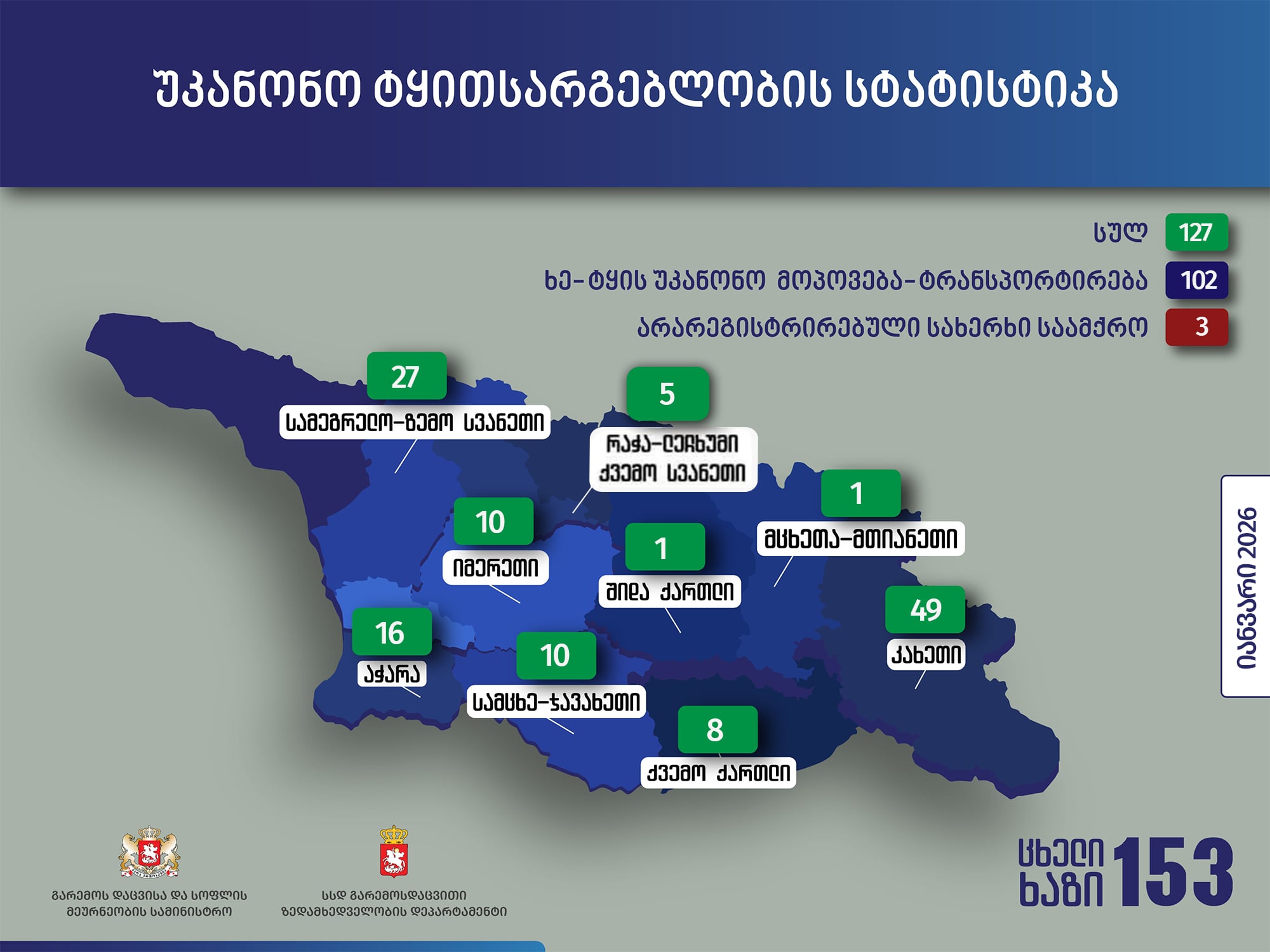 გარემოსდაცვითი ზედამხედველობის დეპარტამენტმა 2026 წლის იანვარში უკანონო ტყითსარგებლობის 127 ფაქტი გამოავლინა