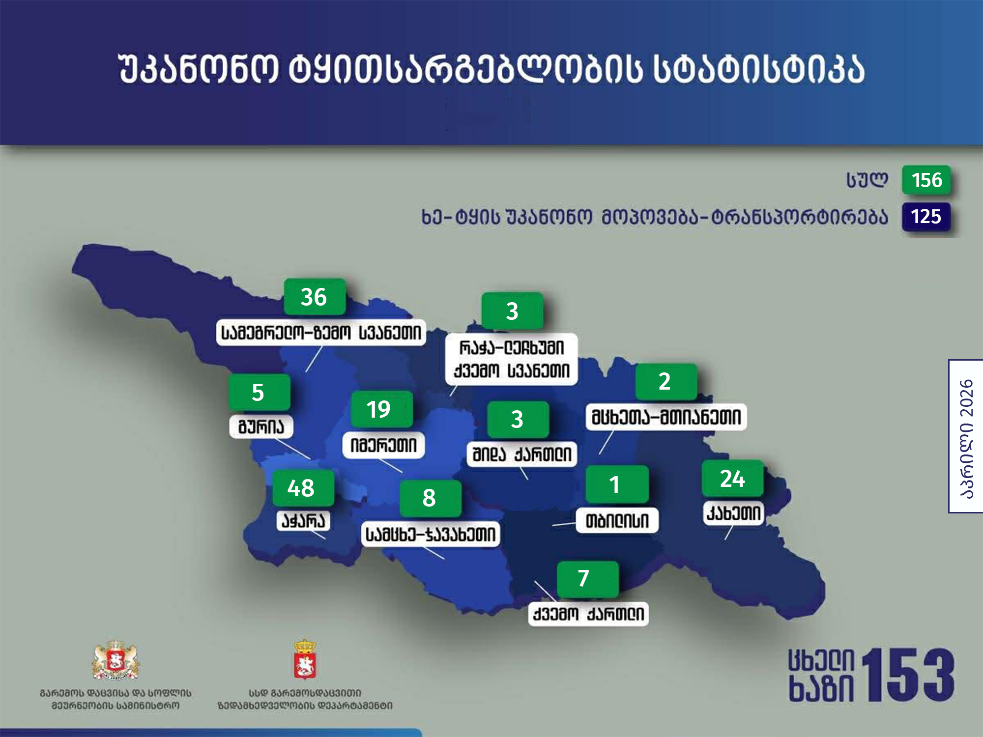 გარემოსდაცვითი ზედამხედველობის დეპარტამენტმა აპრილში უკანონო ტყითსარგებლობის 156 ფაქტი გამოავლინა