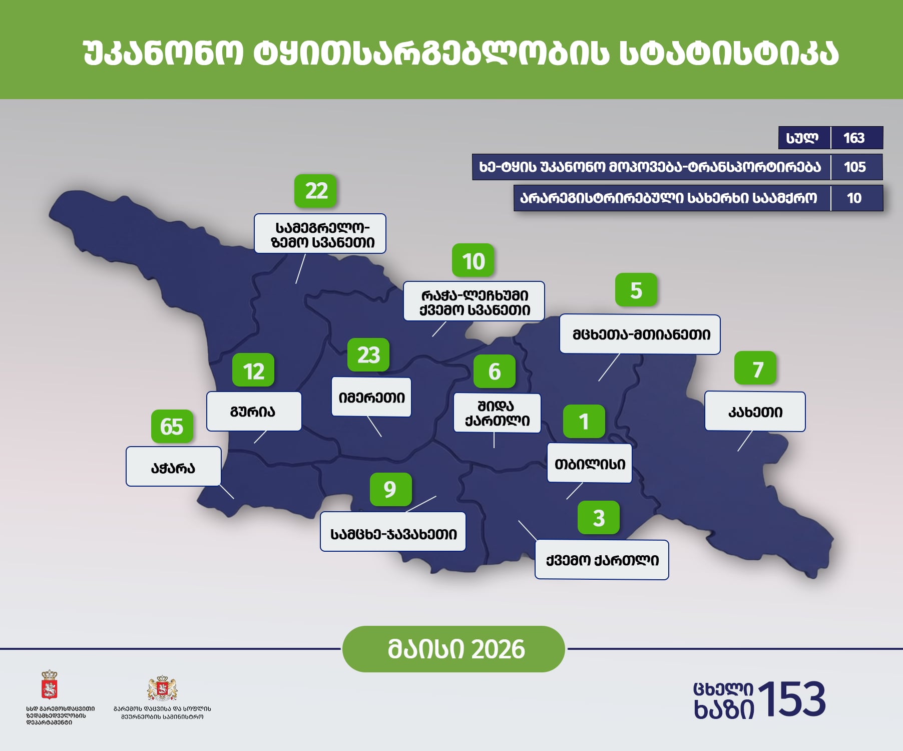 გარემოსდაცვითი ზედამხედველობის დეპარტამენტმა მაისში უკანონო ტყითსარგებლობის 163 ფაქტი გამოავლინა