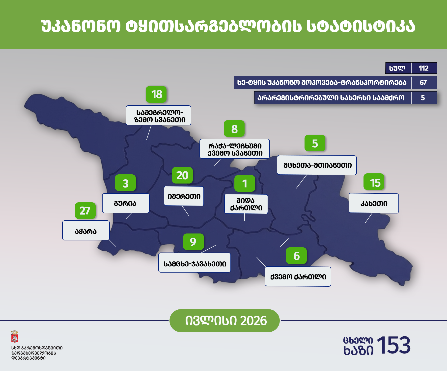 გარემოსდაცვითი ზედამხედველობის დეპარტამენტმა ივლისში უკანონო ტყითსარგებლობის 112 ფაქტი გამოავლინა