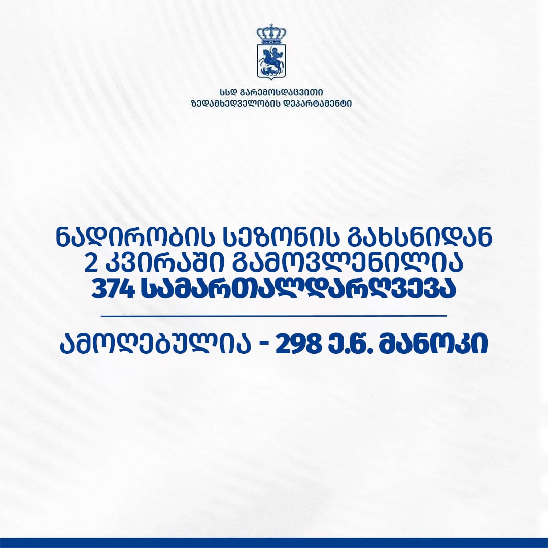გარემოსდაცვითი ზედამხედველობის დეპარტამენტმა ნადირობის სეზონის გახსნიდან 2 კვირაში 374  სამართალდარღვევა გამოავლინა